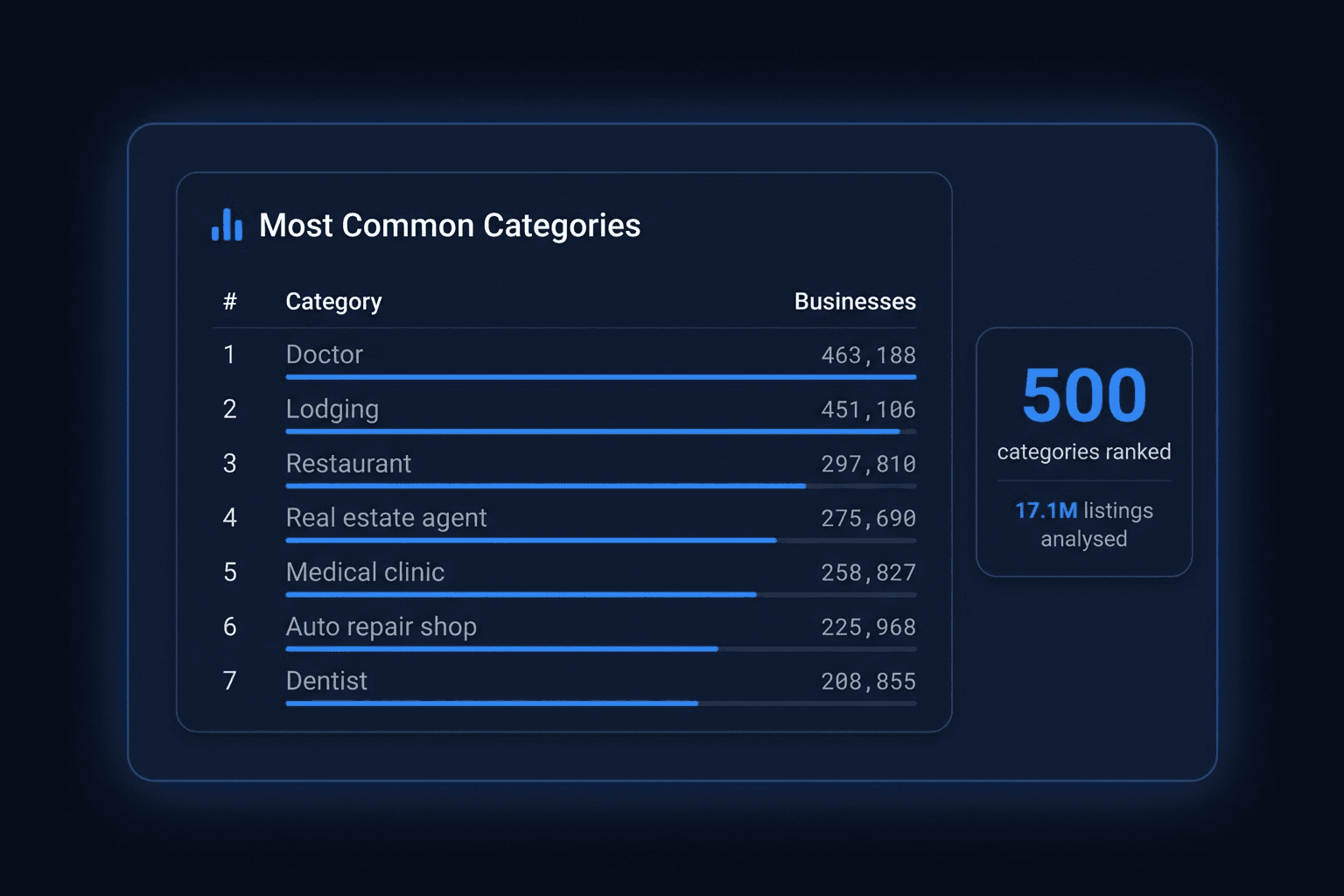 The 500 Most Common Google Maps Categories